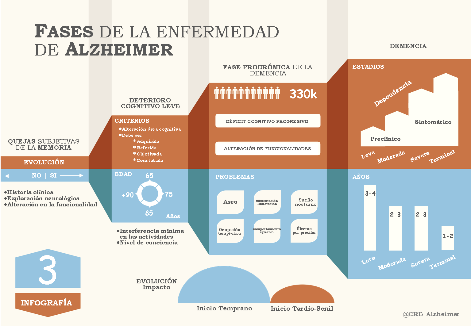 Un programa terapéutico logra revertir el deterioro cognitivo en la enfermedad de Alzheimer Fases de la enfermedad de Alzheimer @CRE_Alzheimer