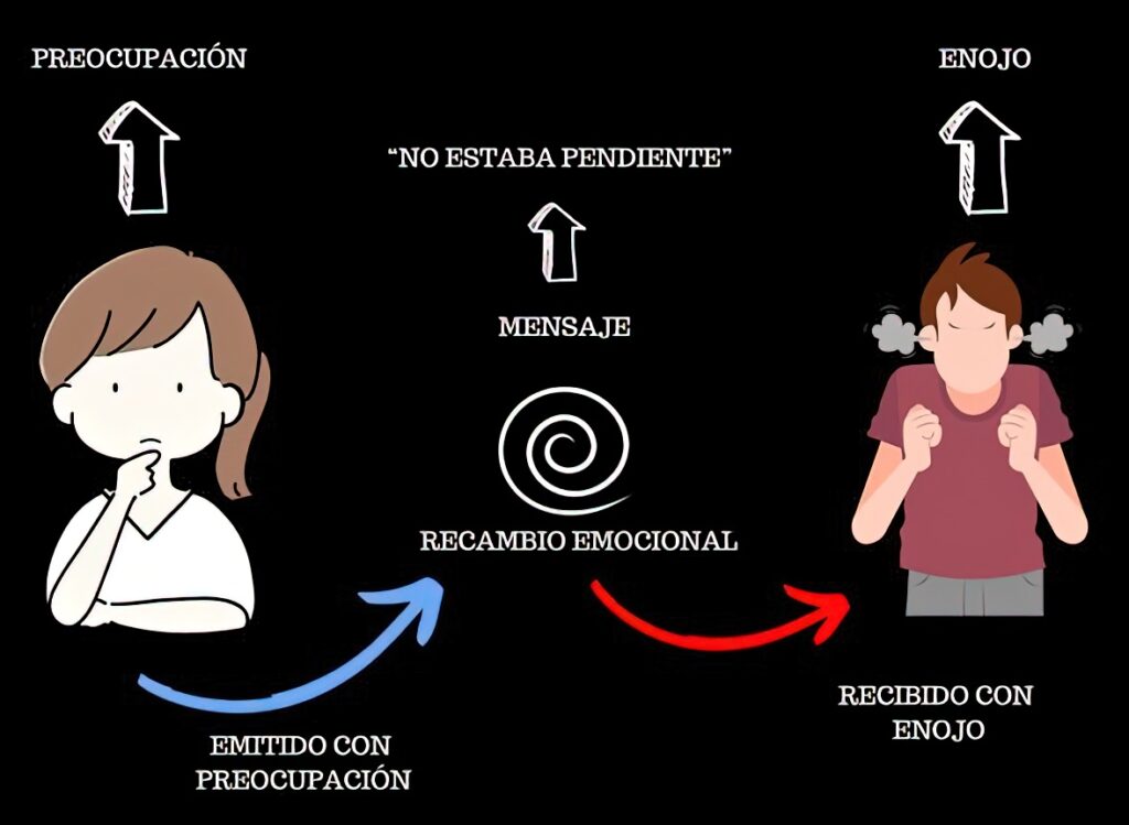Resolución de conflictos en pareja, el dilema del chat y la emocionalidad Modelo de recambio emocional en el chat, Filanderson Castro (2023).