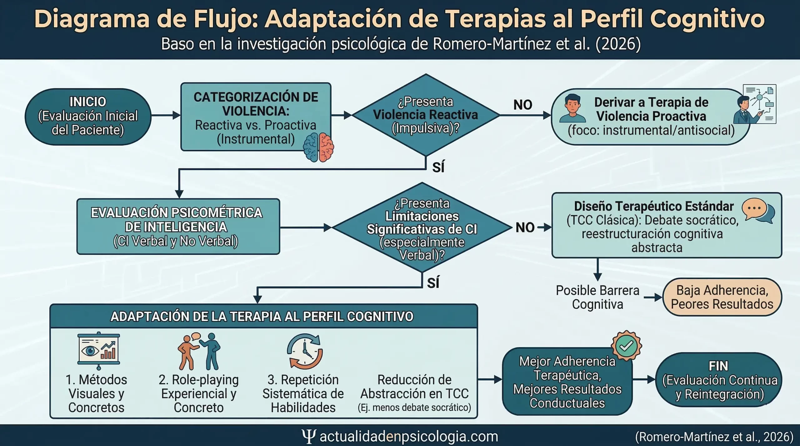 ¿Por qué la baja inteligencia podría dificultar el manejo de la agresividad?