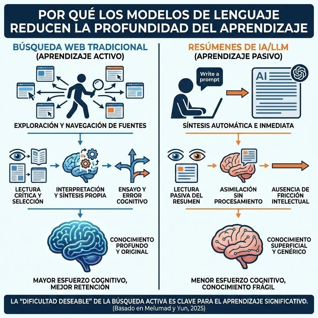 Infografía: Por qué los modelos de lenguaje reducen la profundidad del aprendizaje
